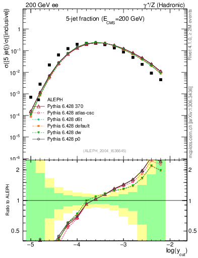 Plot of rate-5jet in 200 GeV ee collisions