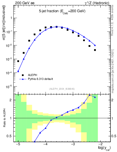Plot of rate-5jet in 200 GeV ee collisions