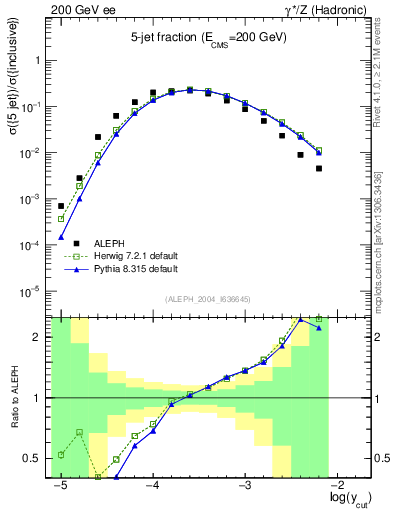 Plot of rate-5jet in 200 GeV ee collisions