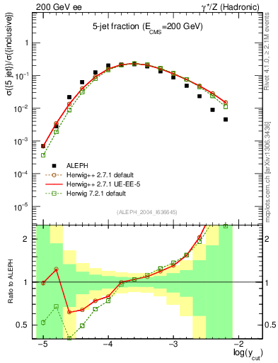 Plot of rate-5jet in 200 GeV ee collisions