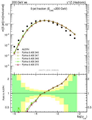 Plot of rate-5jet in 200 GeV ee collisions