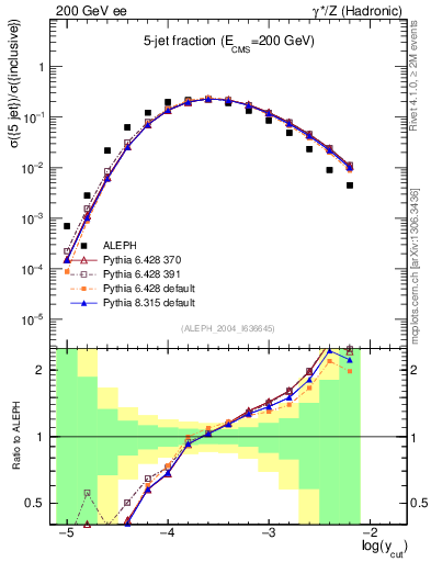 Plot of rate-5jet in 200 GeV ee collisions