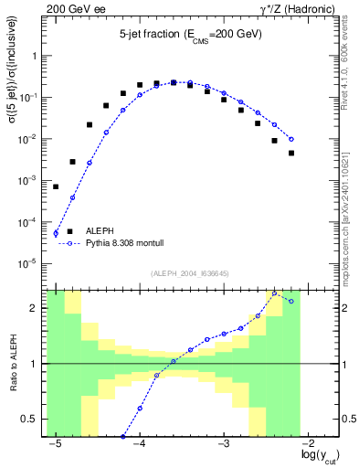Plot of rate-5jet in 200 GeV ee collisions