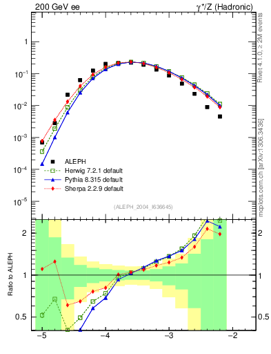 Plot of rate-5jet in 200 GeV ee collisions