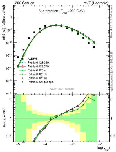 Plot of rate-5jet in 200 GeV ee collisions