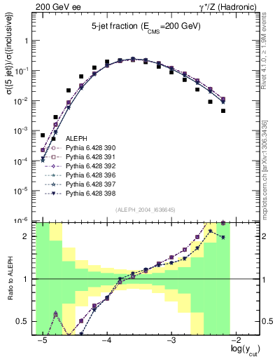 Plot of rate-5jet in 200 GeV ee collisions