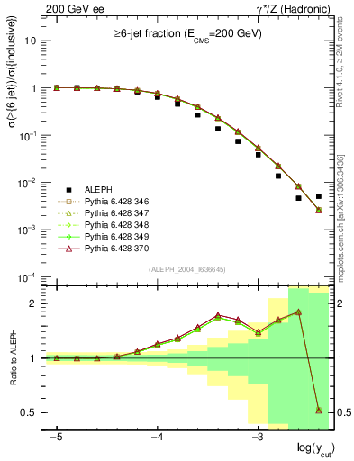 Plot of rate-6jet in 200 GeV ee collisions