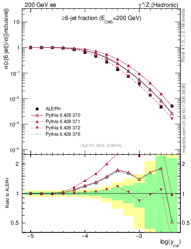 Plot of rate-6jet in 200 GeV ee collisions