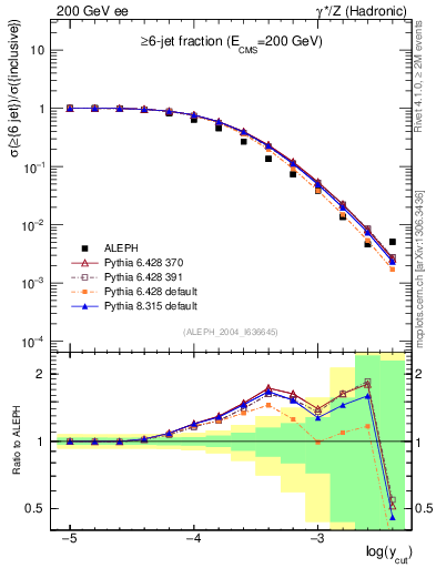 Plot of rate-6jet in 200 GeV ee collisions