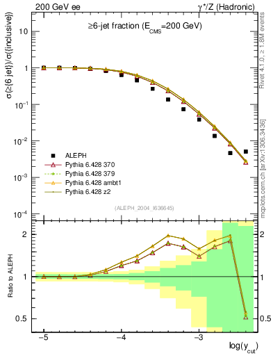 Plot of rate-6jet in 200 GeV ee collisions