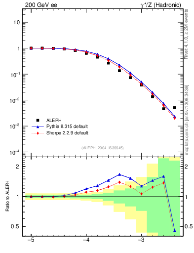 Plot of rate-6jet in 200 GeV ee collisions
