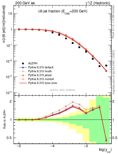 Plot of rate-6jet in 200 GeV ee collisions