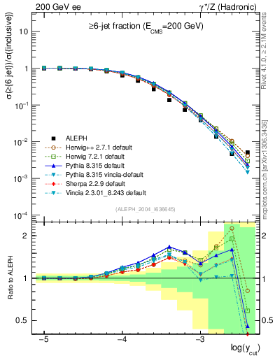 Plot of rate-6jet in 200 GeV ee collisions