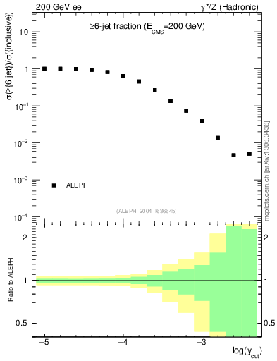 Plot of rate-6jet in 200 GeV ee collisions