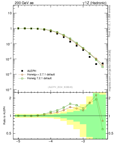 Plot of rate-6jet in 200 GeV ee collisions