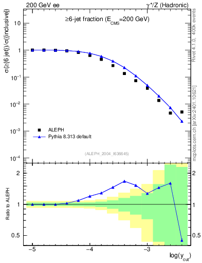 Plot of rate-6jet in 200 GeV ee collisions