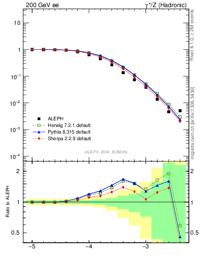 Plot of rate-6jet in 200 GeV ee collisions