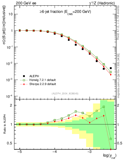 Plot of rate-6jet in 200 GeV ee collisions