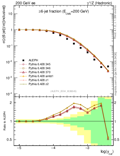 Plot of rate-6jet in 200 GeV ee collisions