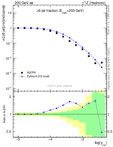 Plot of rate-6jet in 200 GeV ee collisions