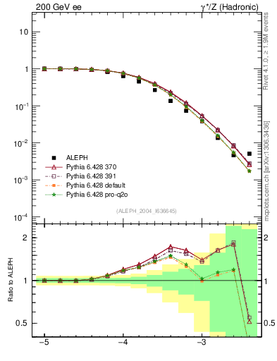 Plot of rate-6jet in 200 GeV ee collisions