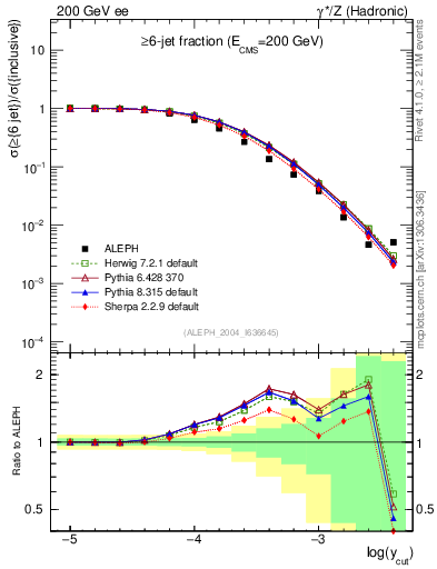 Plot of rate-6jet in 200 GeV ee collisions