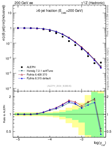 Plot of rate-6jet in 200 GeV ee collisions