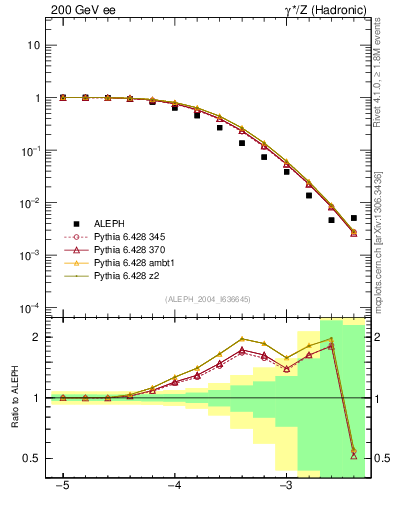 Plot of rate-6jet in 200 GeV ee collisions