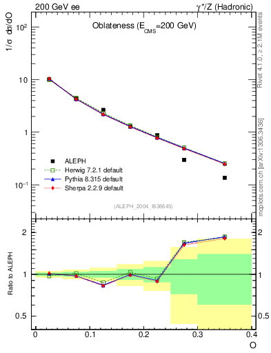 Plot of tO in 200 GeV ee collisions