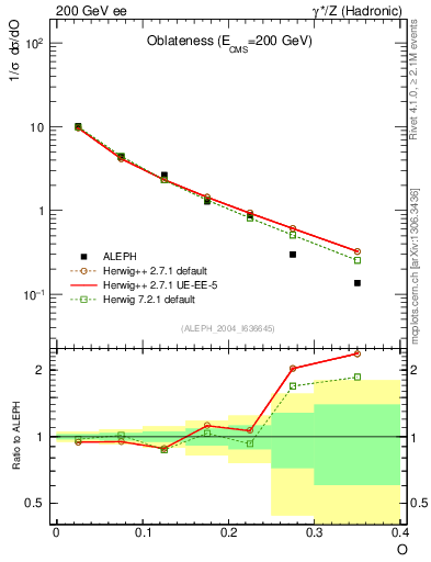 Plot of tO in 200 GeV ee collisions