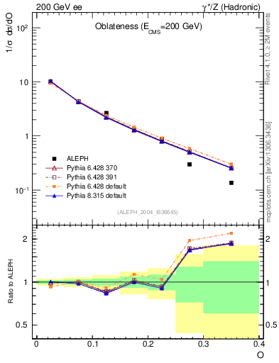 Plot of tO in 200 GeV ee collisions