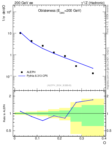 Plot of tO in 200 GeV ee collisions