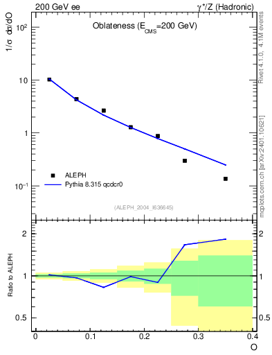 Plot of tO in 200 GeV ee collisions