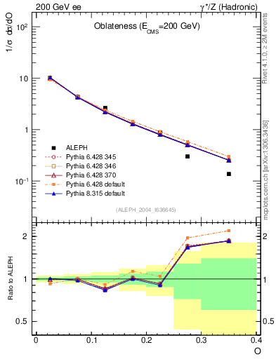 Plot of tO in 200 GeV ee collisions