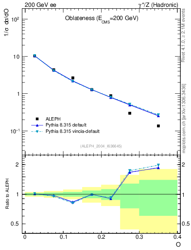 Plot of tO in 200 GeV ee collisions