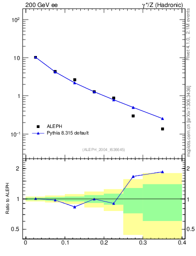 Plot of tO in 200 GeV ee collisions