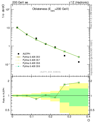 Plot of tO in 200 GeV ee collisions