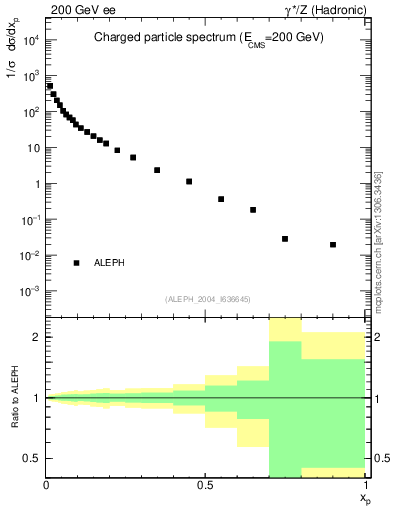 Plot of x in 200 GeV ee collisions