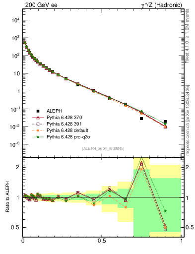 Plot of x in 200 GeV ee collisions