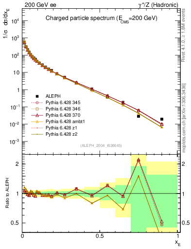 Plot of xE in 200 GeV ee collisions