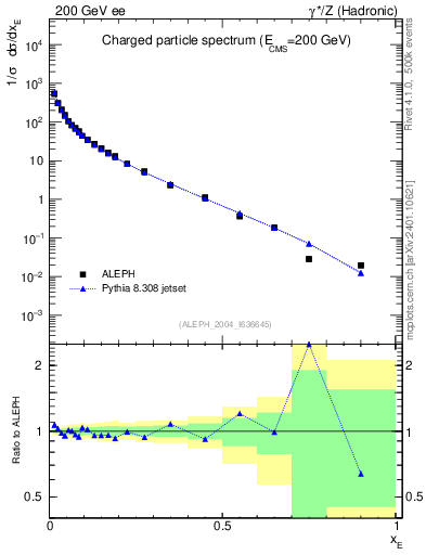Plot of xE in 200 GeV ee collisions