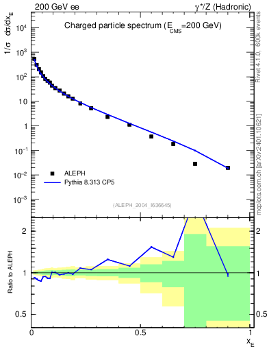 Plot of xE in 200 GeV ee collisions