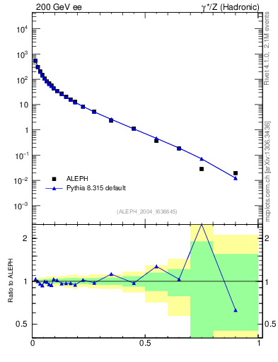 Plot of xE in 200 GeV ee collisions