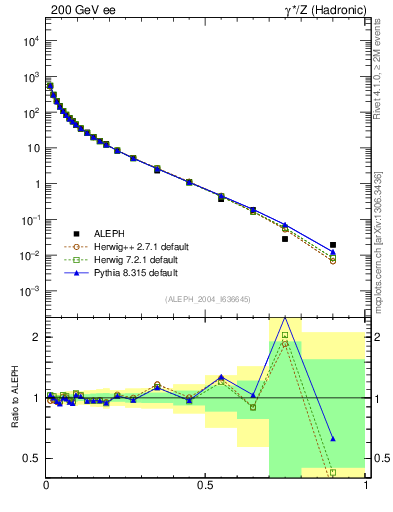 Plot of xE in 200 GeV ee collisions