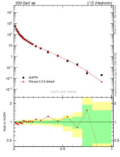 Plot of xE in 200 GeV ee collisions
