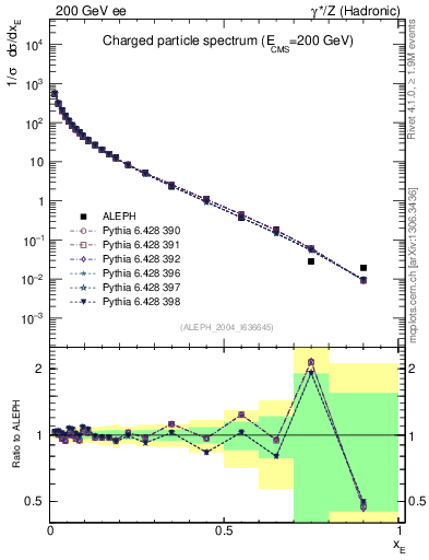 Plot of xE in 200 GeV ee collisions