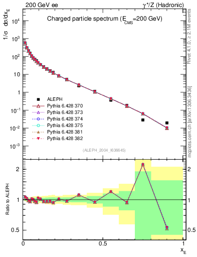 Plot of xE in 200 GeV ee collisions