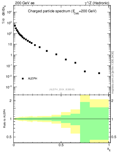 Plot of xE in 200 GeV ee collisions