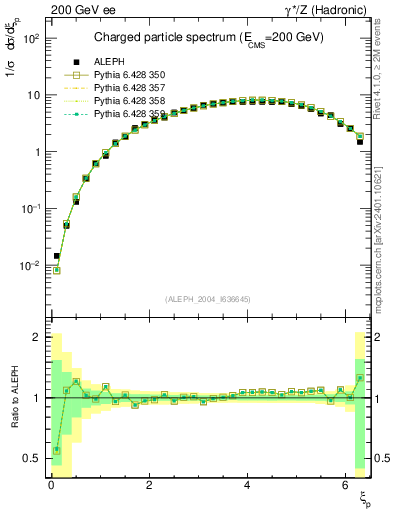 Plot of xln in 200 GeV ee collisions