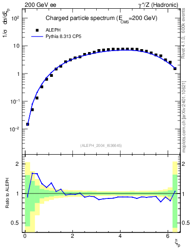 Plot of xln in 200 GeV ee collisions